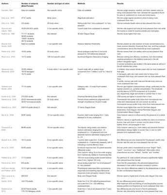 Sex Differences in Odor Hedonic Perception: An Overview